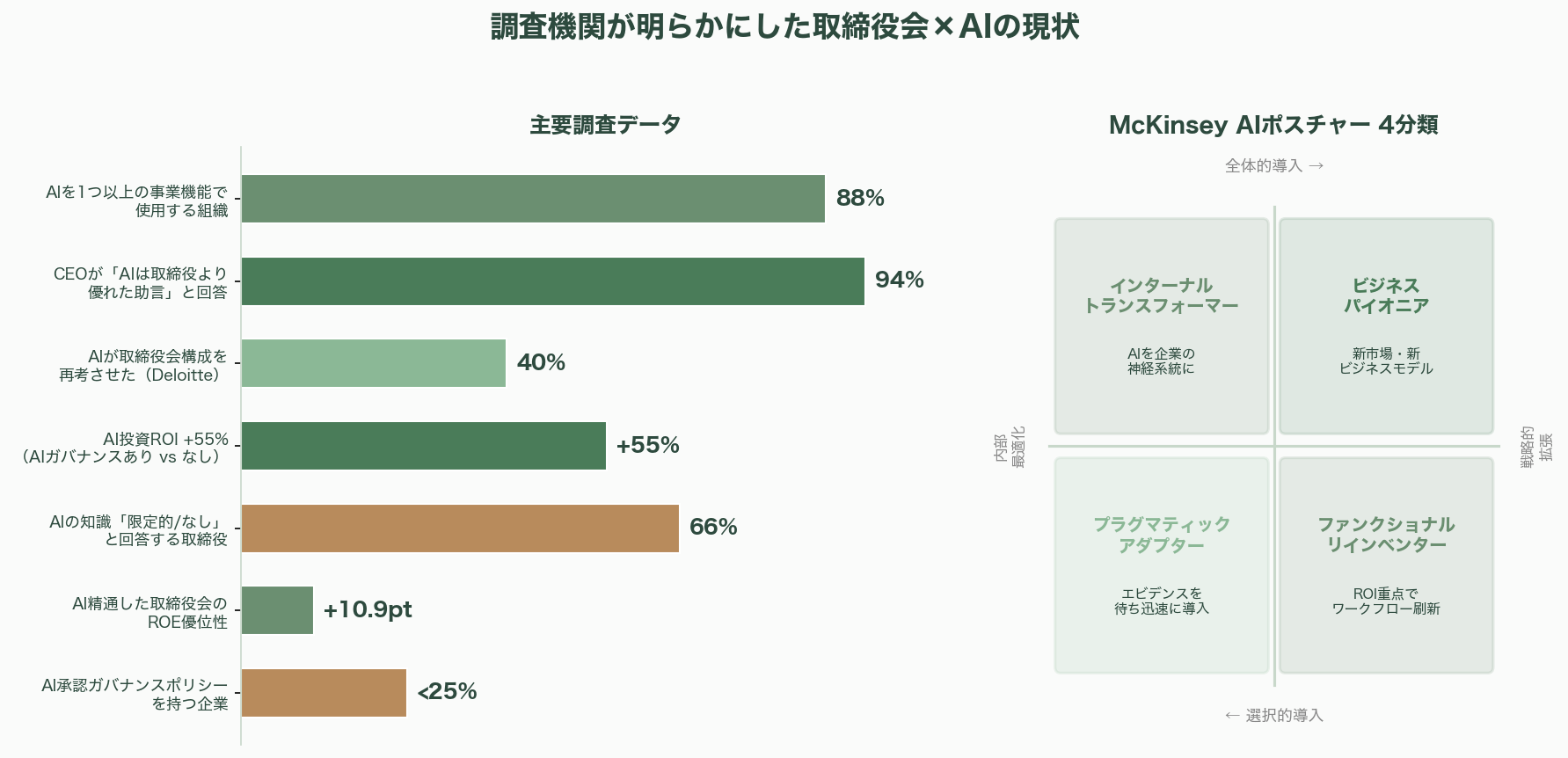 経営戦略をAIが多角的にチェック、AIシャドウ・ボード（仮想取締役会） - 6. 各調査機関・コンサルティングファームの分析 - 図表1