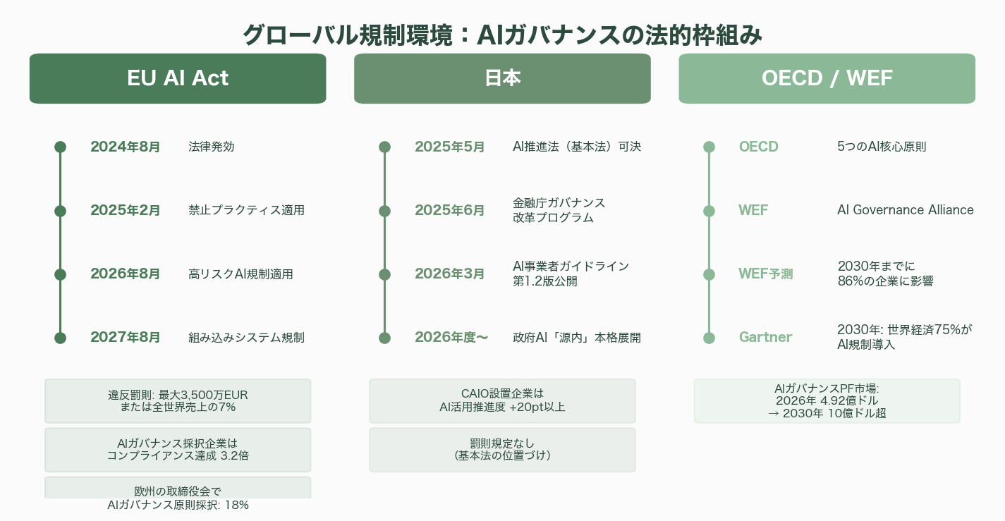 経営戦略をAIが多角的にチェック、AIシャドウ・ボード（仮想取締役会） - 7. 規制環境――EU AI Act、日本のAIガバナンス、OECD原則 - 図表1