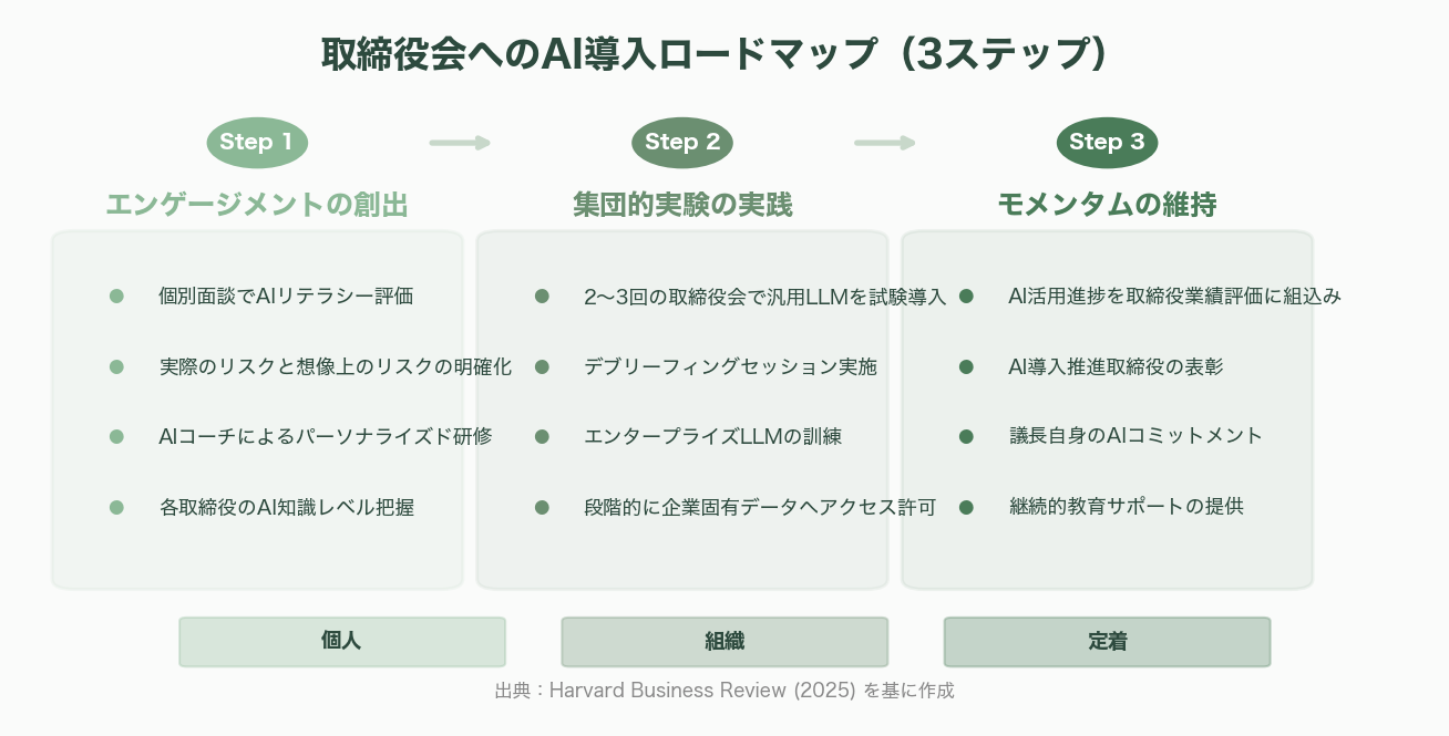 経営戦略をAIが多角的にチェック、AIシャドウ・ボード（仮想取締役会） - 9. 実装ロードマップ：取締役会へのAI導入3ステップ - 図表1