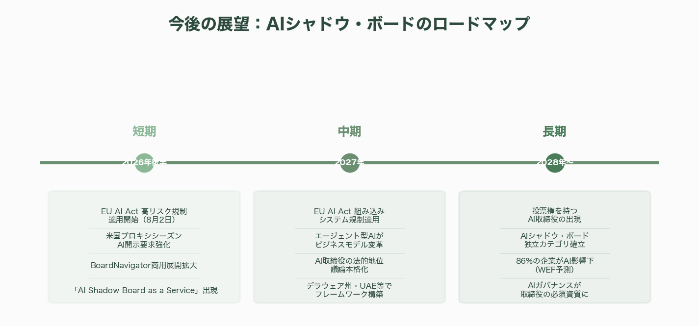 経営戦略をAIが多角的にチェック、AIシャドウ・ボード（仮想取締役会） - 10. 今後の展望――2026年後半〜2027年に予測される動き - 図表1