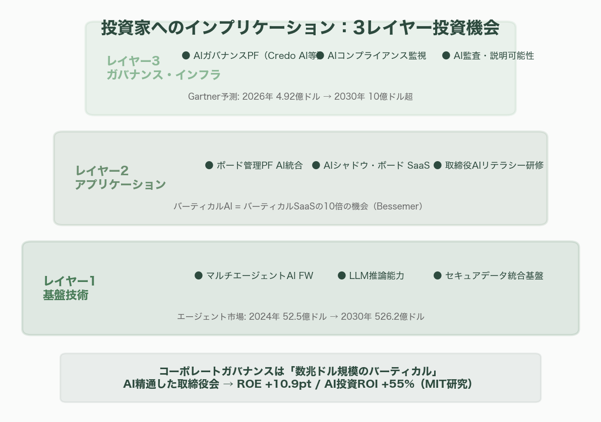 経営戦略をAIが多角的にチェック、AIシャドウ・ボード（仮想取締役会） - 11. 投資家へのインプリケーション - 図表1