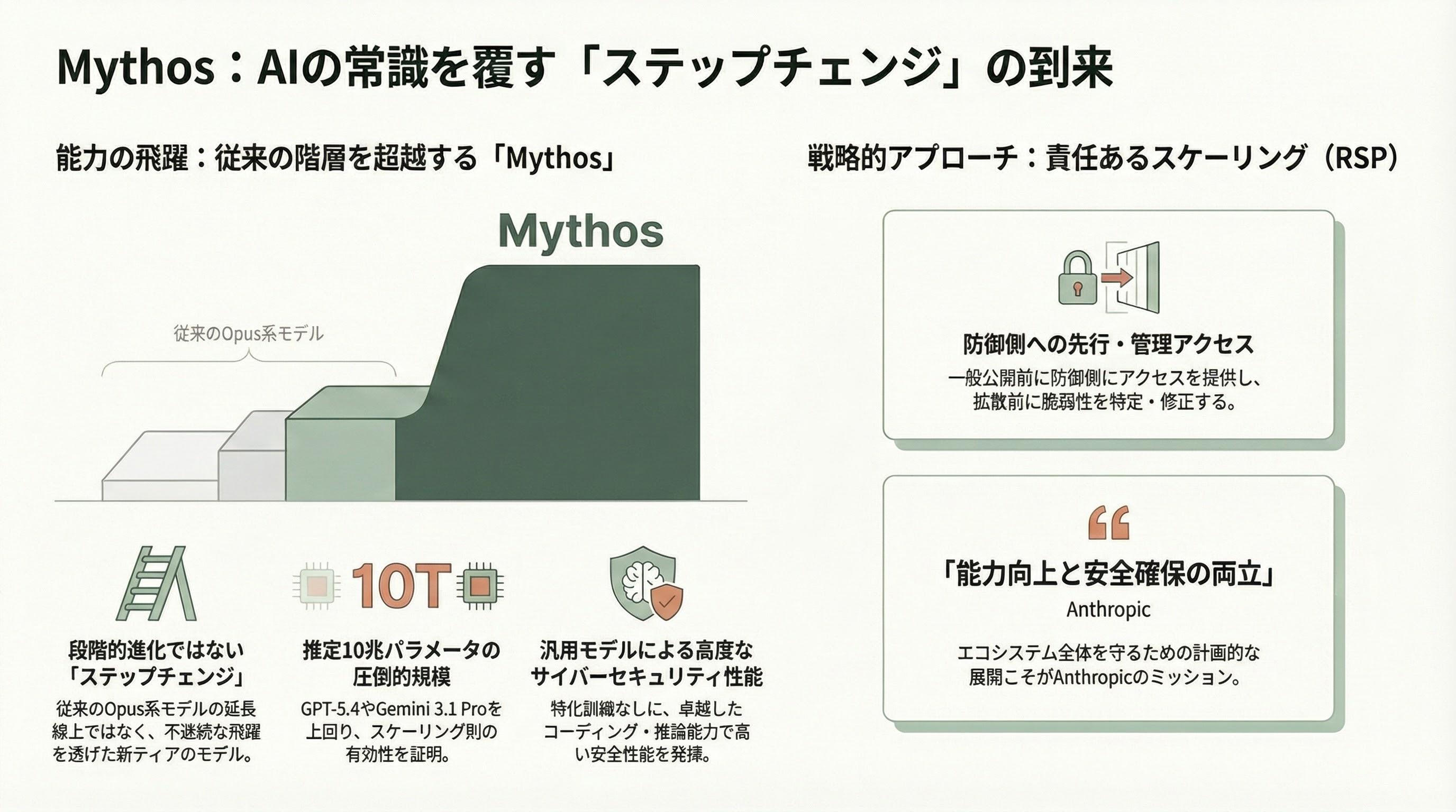 ついに発表、Anthropic Claudeの新モデル「Mythos（ミトス）」 図表01