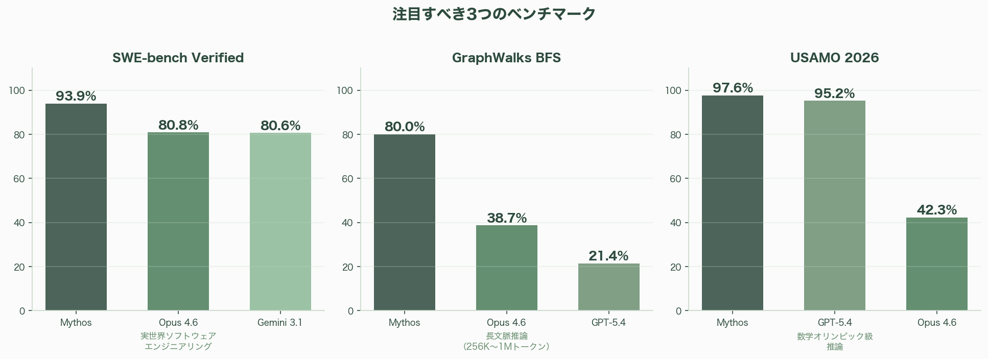 ついに発表、Anthropic Claudeの新モデル「Mythos（ミトス）」 図表04b