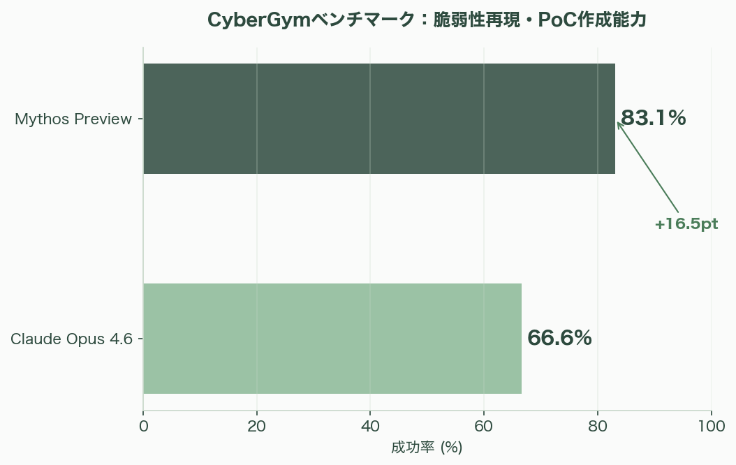 ついに発表、Anthropic Claudeの新モデル「Mythos（ミトス）」 図表06b