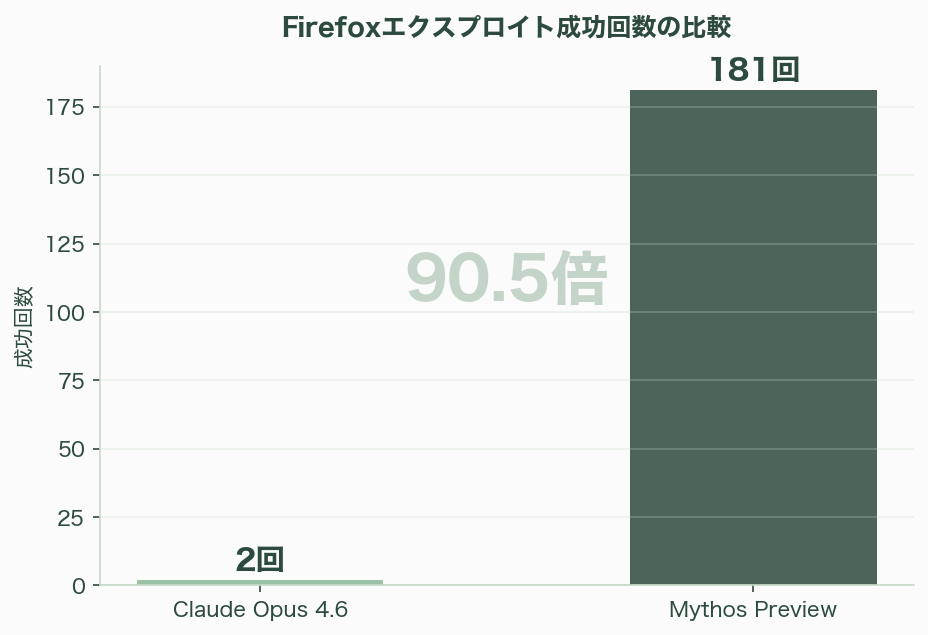 ついに発表、Anthropic Claudeの新モデル「Mythos（ミトス）」 図表07b