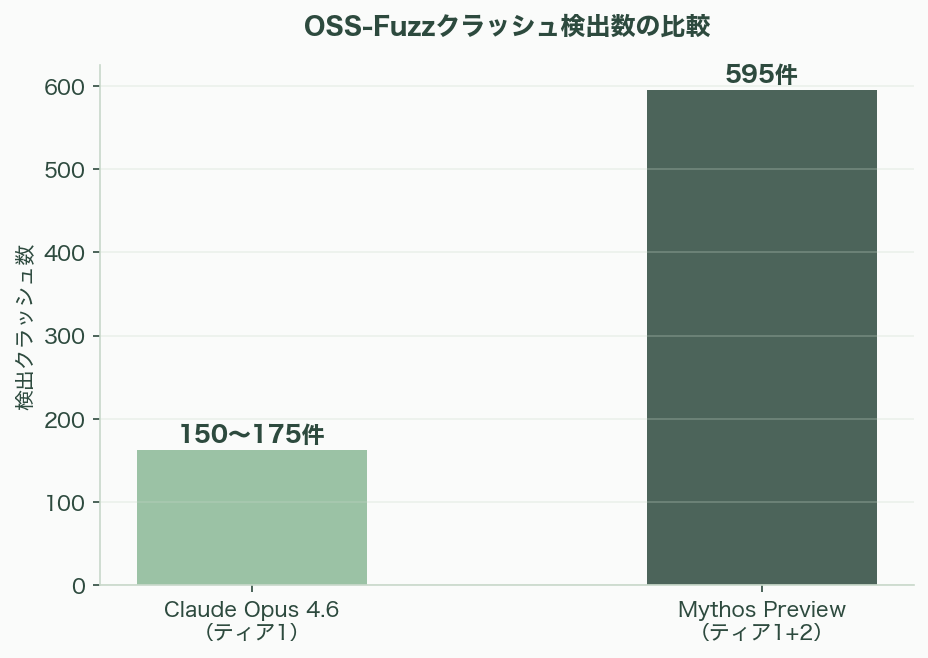 ついに発表、Anthropic Claudeの新モデル「Mythos（ミトス）」 図表08b
