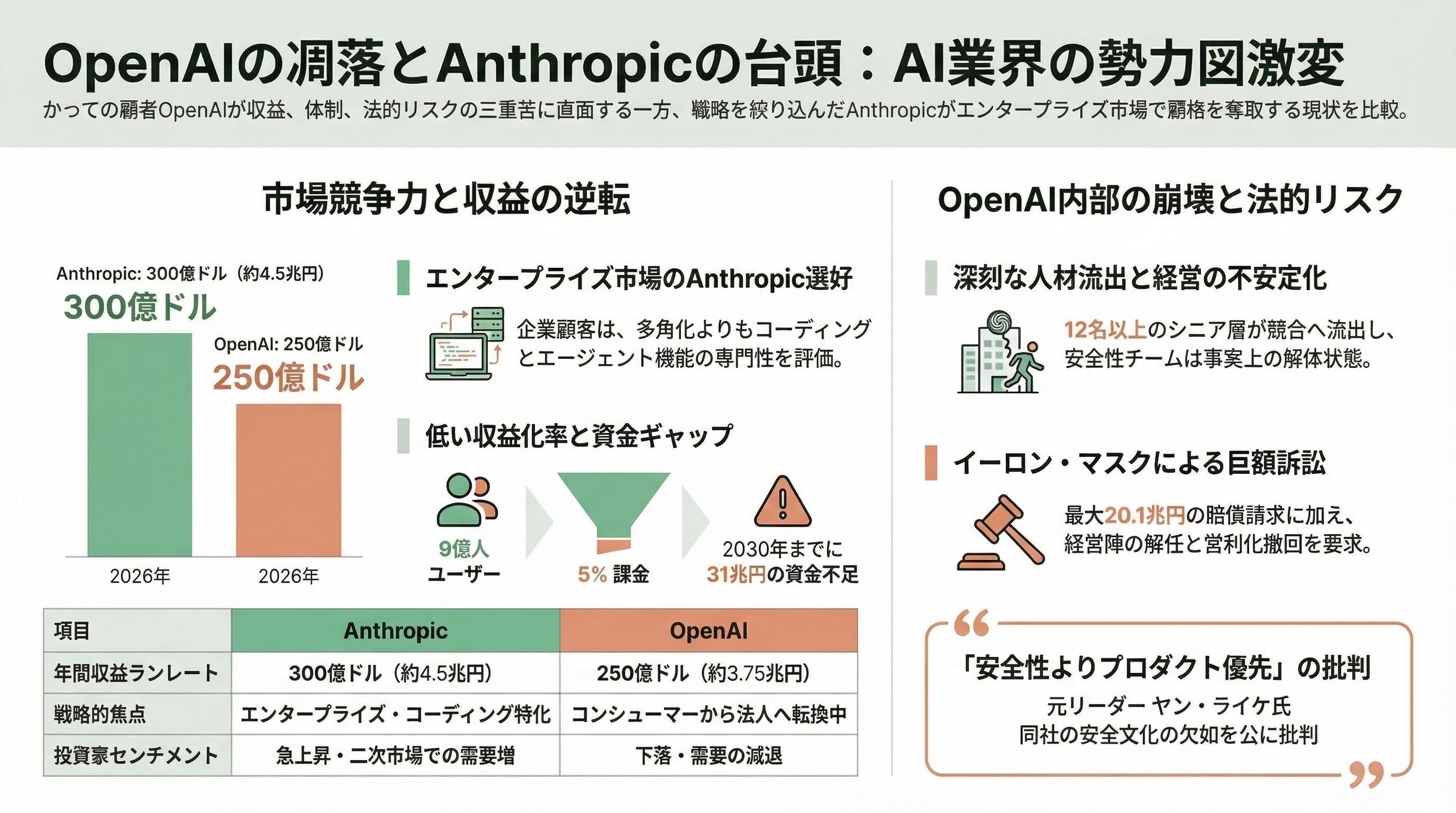 ついに発表、Anthropic Claudeの新モデル「Mythos(ミトス)」 図表09