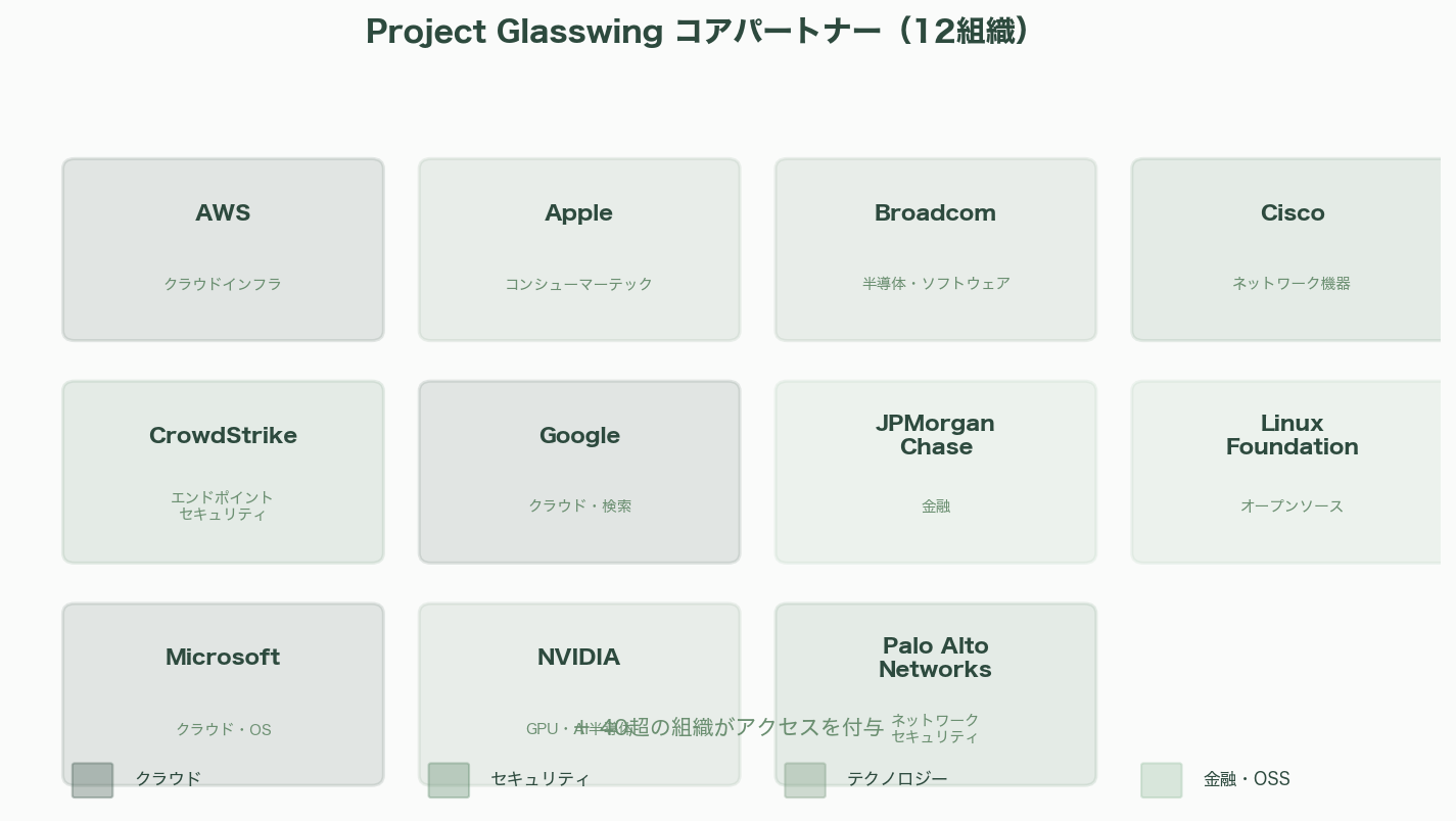 ついに発表、Anthropic Claudeの新モデル「Mythos（ミトス）」 図表09b