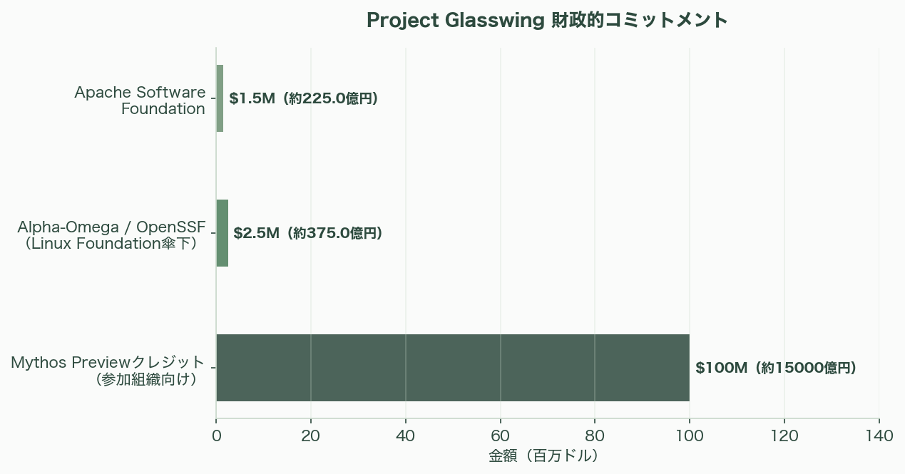 ついに発表、Anthropic Claudeの新モデル「Mythos（ミトス）」 図表10b