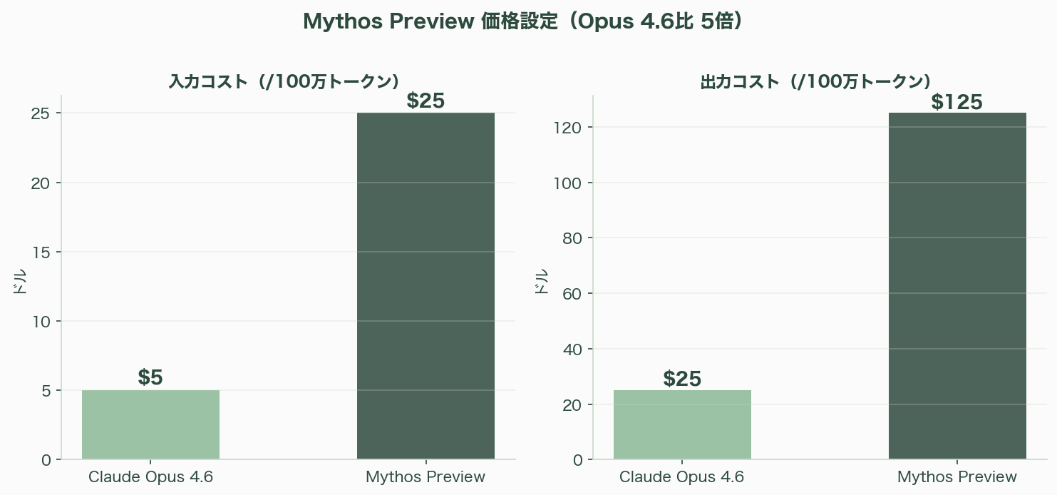 ついに発表、Anthropic Claudeの新モデル「Mythos（ミトス）」 図表12b