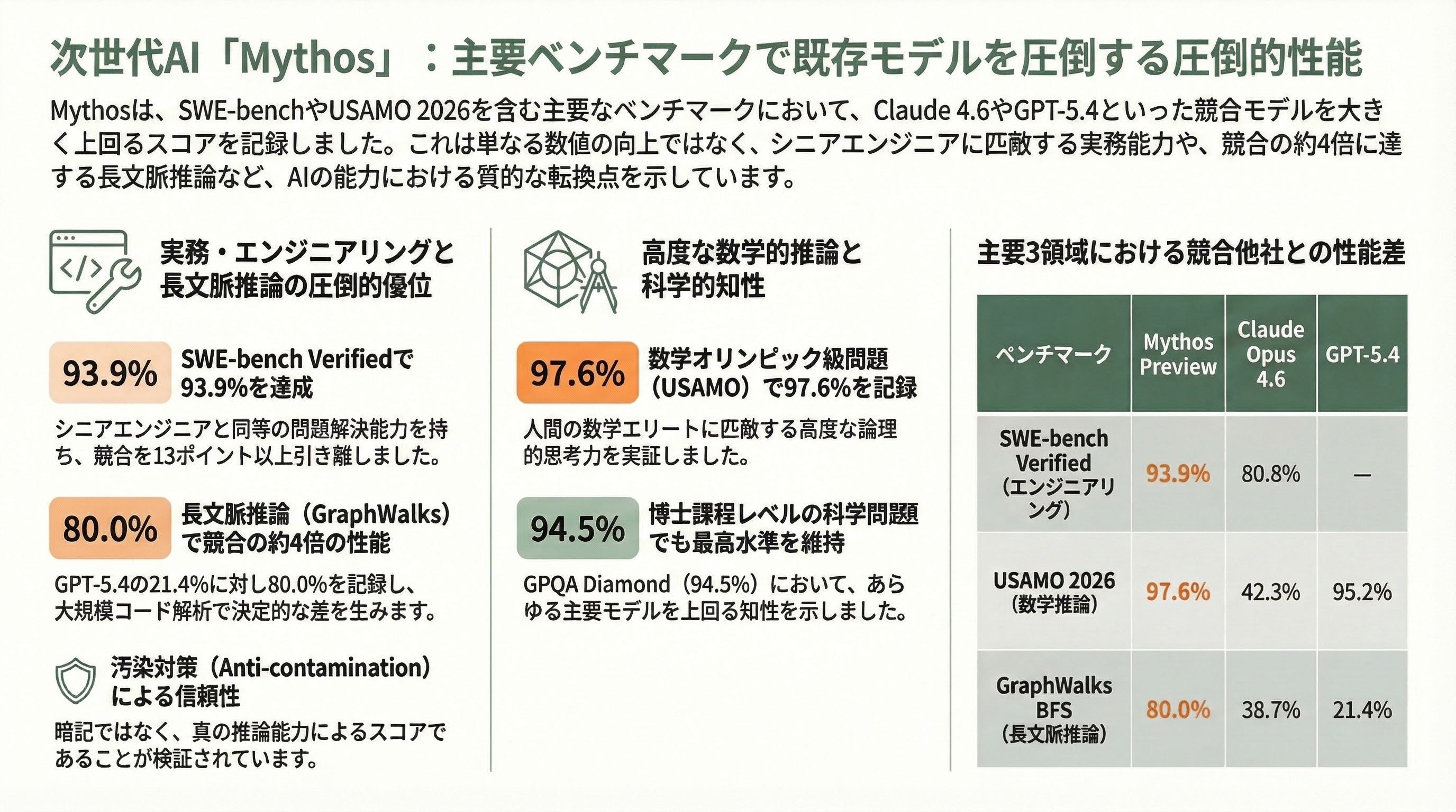 ついに発表、Anthropic Claudeの新モデル「Mythos（ミトス）」 - 1. Mythosとは何か――「ステップチェンジ」の意味 - 章扉