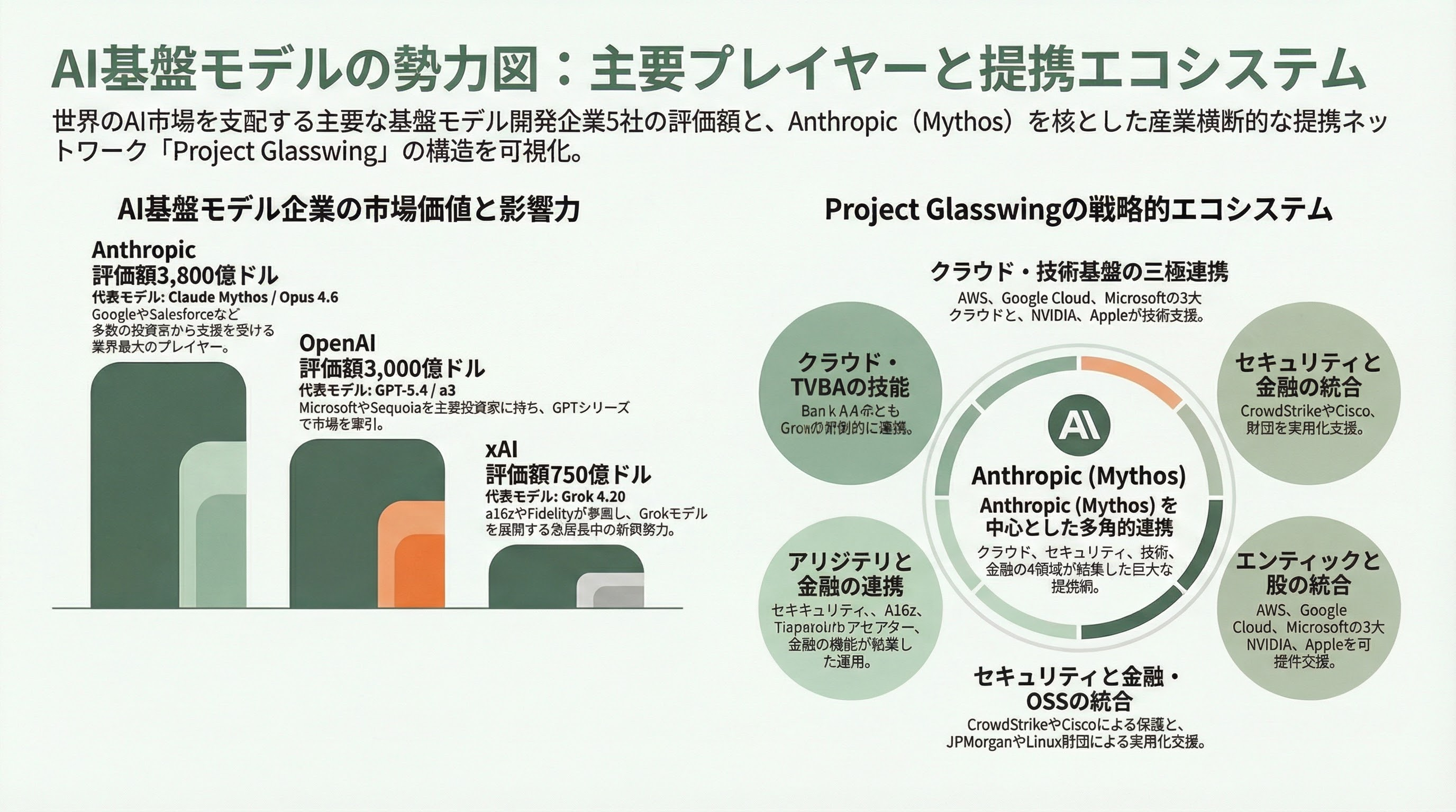 ついに発表、Anthropic Claudeの新モデル「Mythos（ミトス）」 - 12. 投資市場への波及効果と今後の注目タイムライン - 章扉