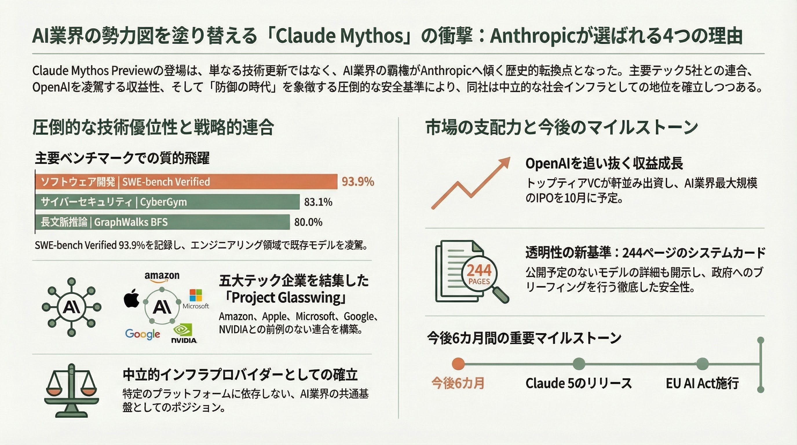 ついに発表、Anthropic Claudeの新モデル「Mythos（ミトス）」 - 13. 主要プレイヤーの相関図 - 章扉