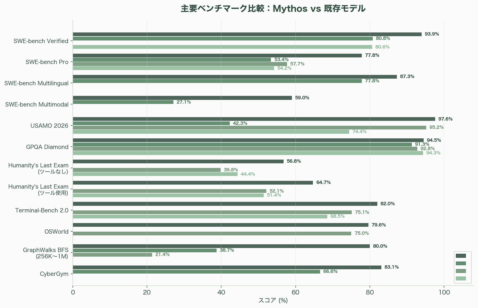 ついに発表、Anthropic Claudeの新モデル「Mythos（ミトス）」 - 2. ベンチマーク性能――すべての記録を塗り替える - 図表1