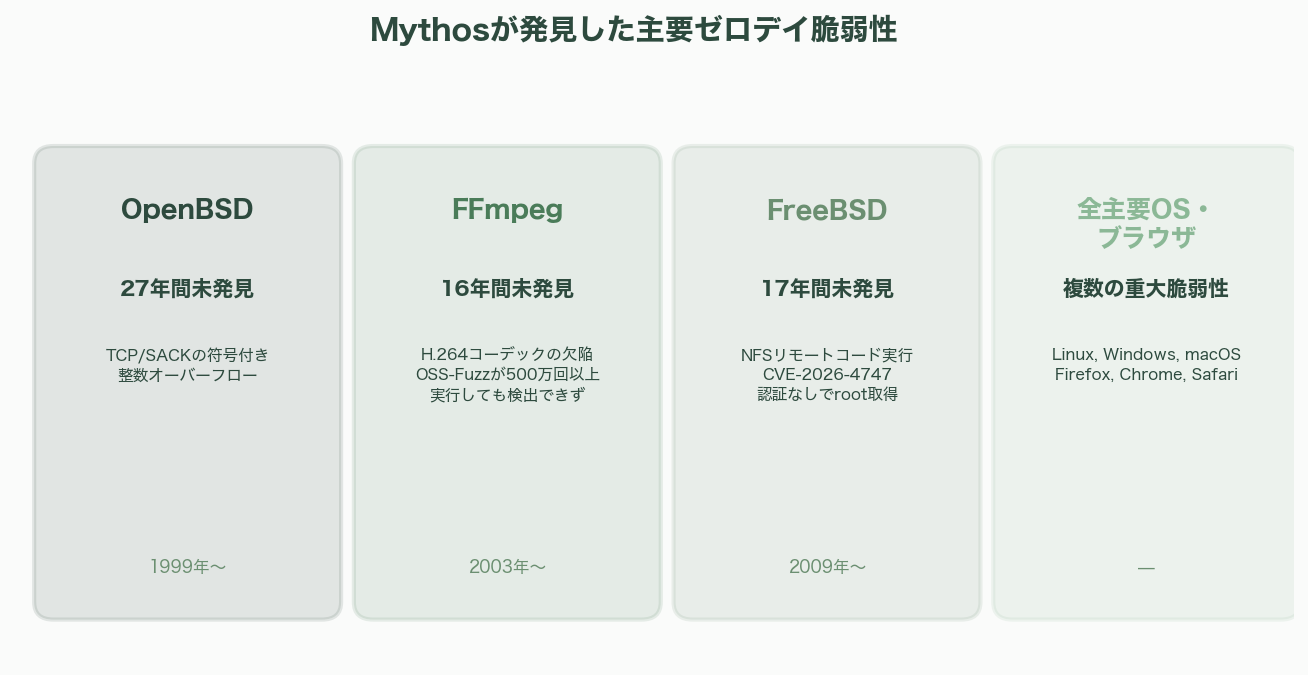 ついに発表、Anthropic Claudeの新モデル「Mythos（ミトス）」 - 4. Project Glasswing――テック業界の巨人が結集する防御同盟 - 図表1
