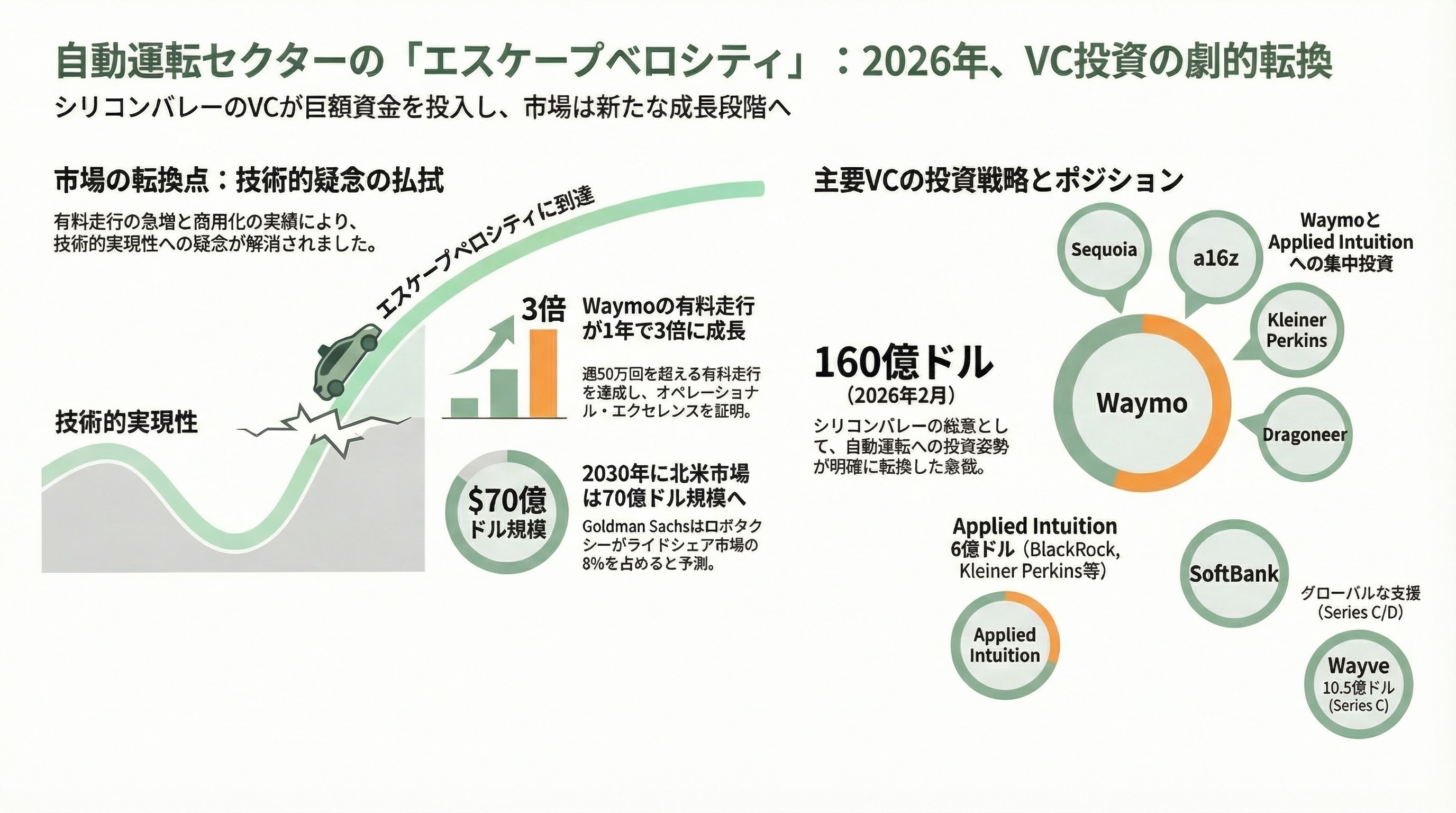自動運転の現在地点と要素技術 図表01