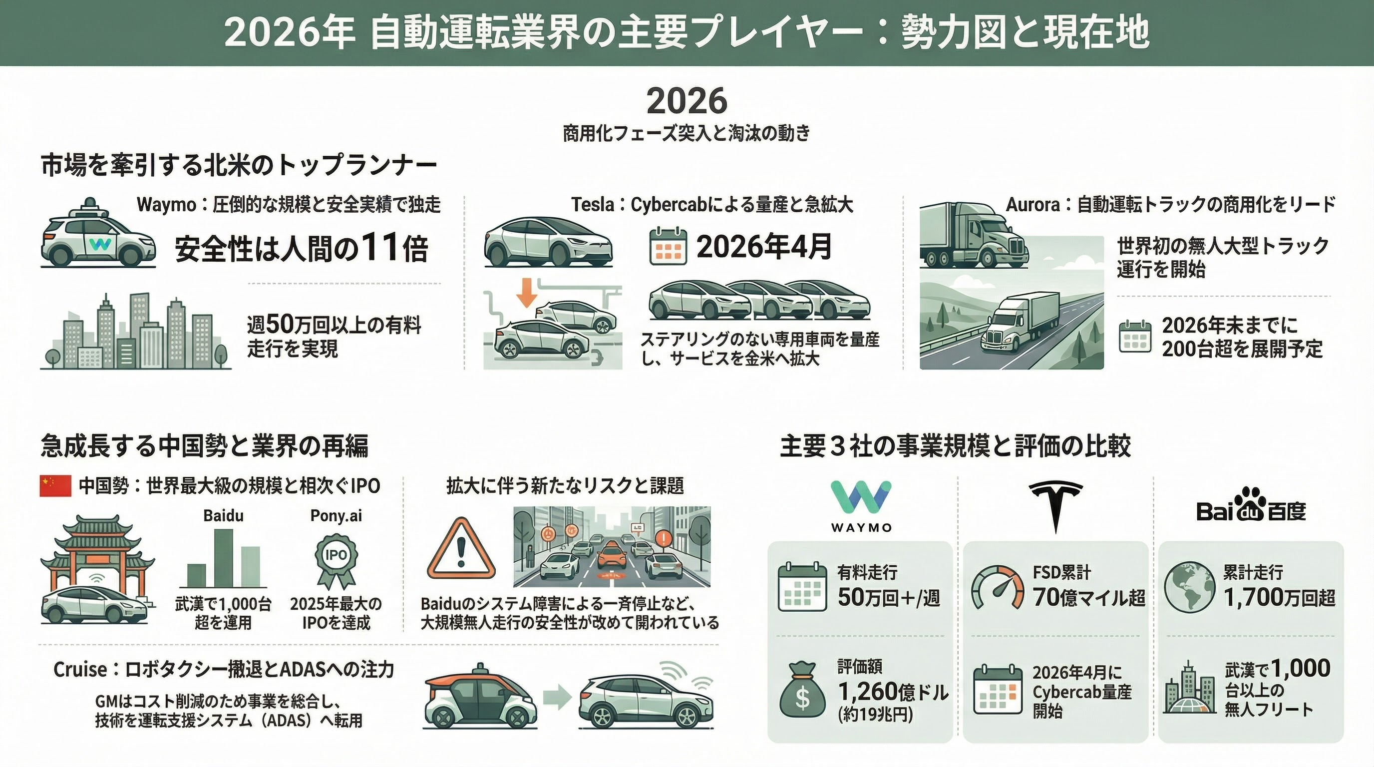 自動運転の現在地点と要素技術 図表02