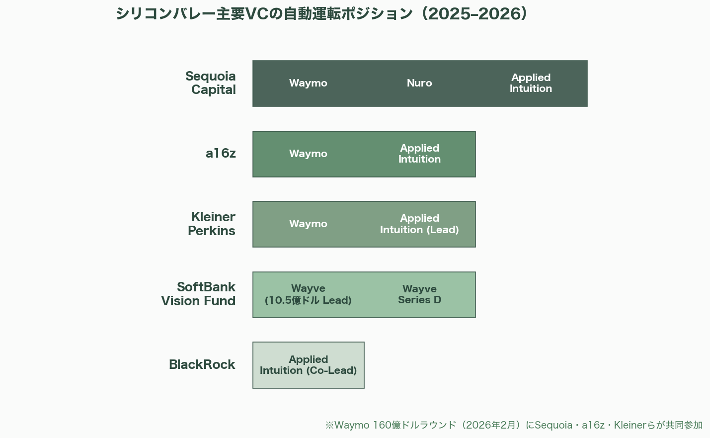 自動運転の現在地点と要素技術 図表02b