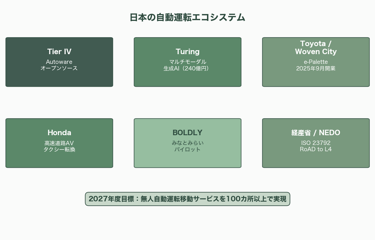 自動運転の現在地点と要素技術 図表07b