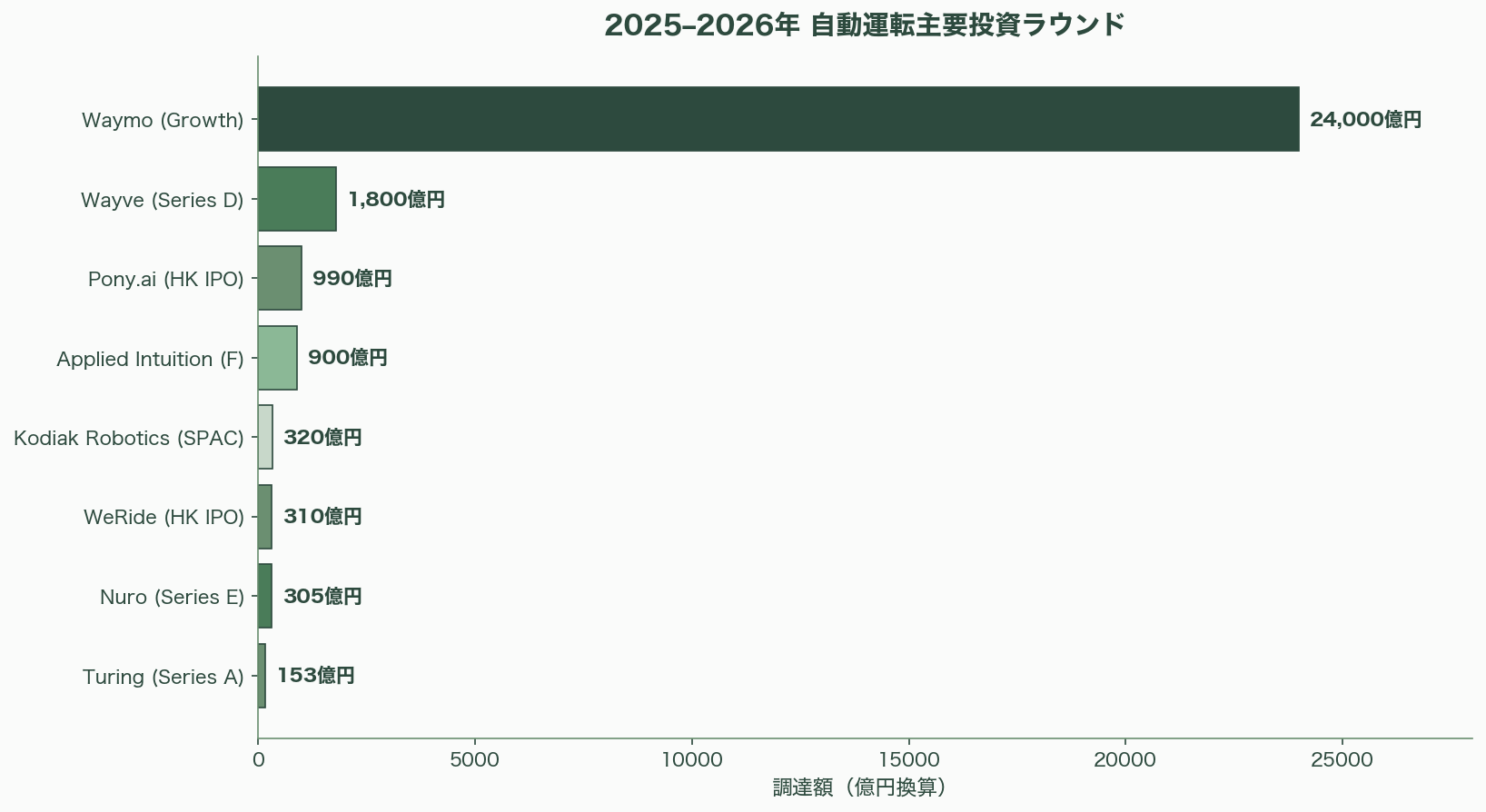 自動運転の現在地点と要素技術 図表08b