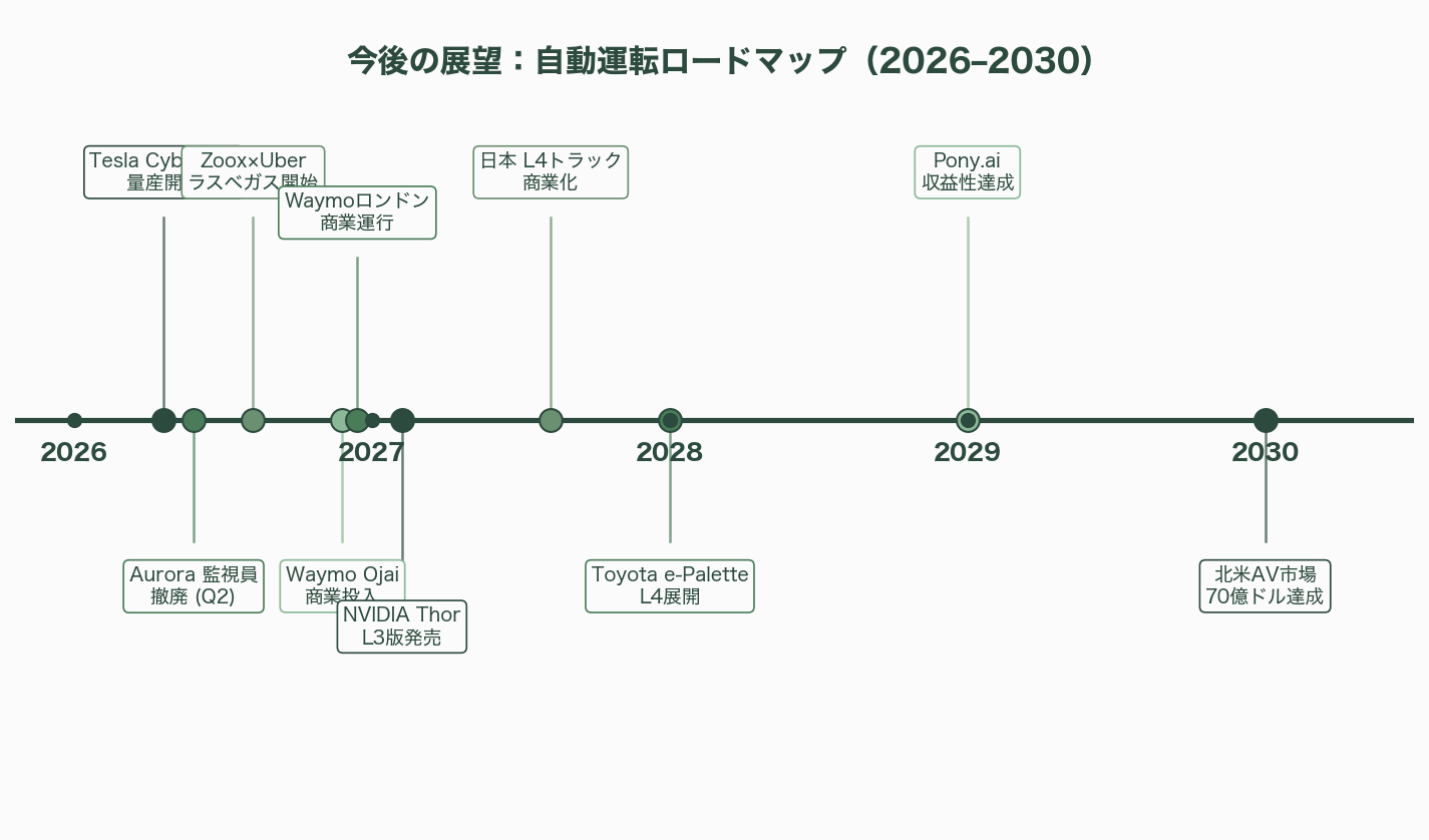 自動運転の現在地点と要素技術 図表10b