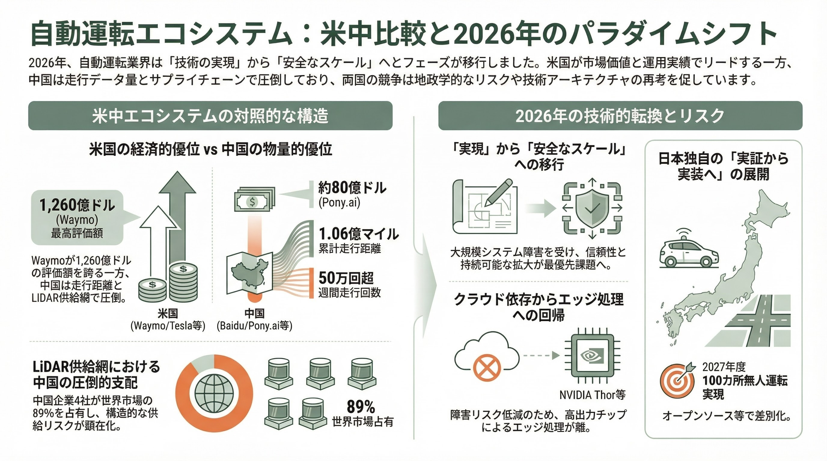 自動運転の現在地点と要素技術 図表11