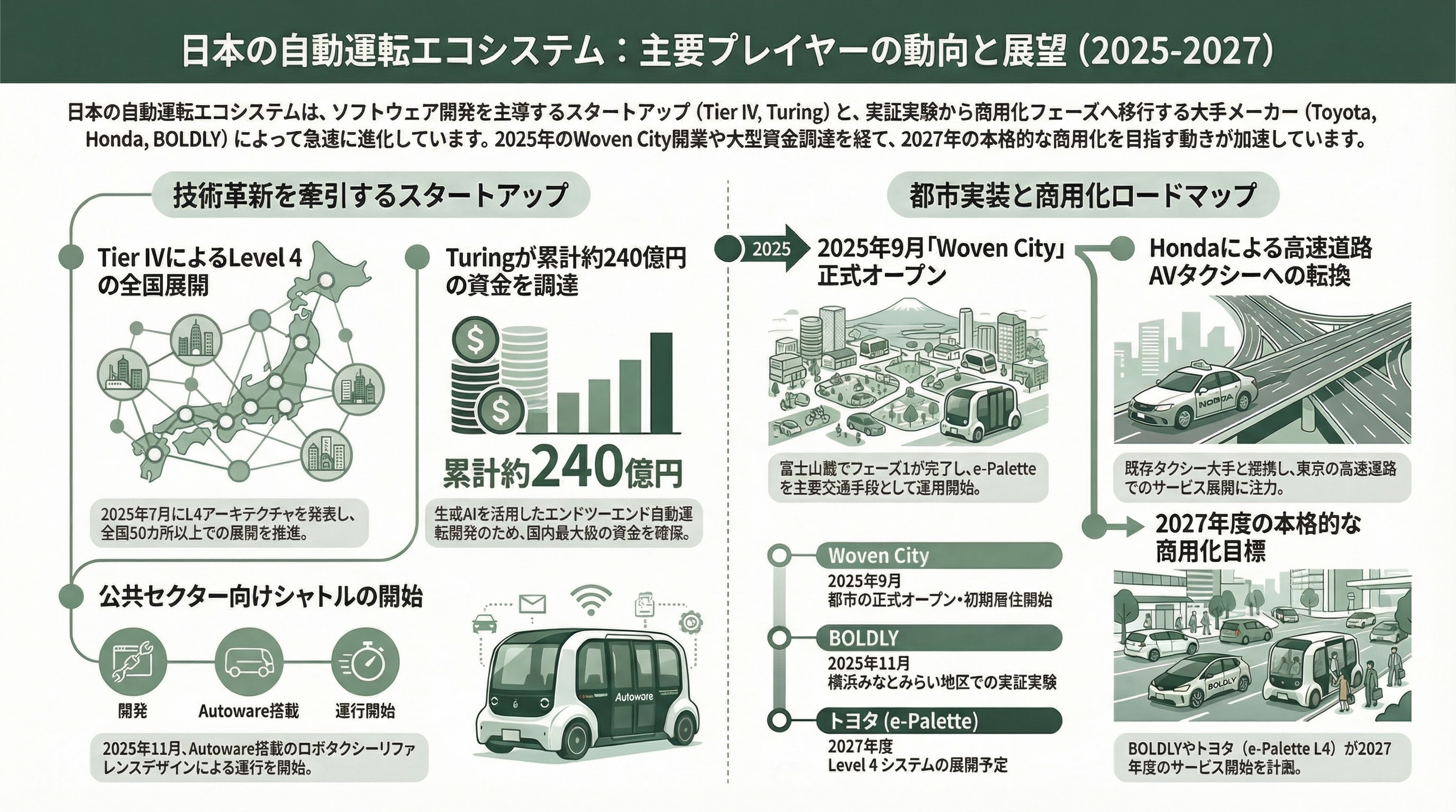 自動運転の現在地点と要素技術 - 6. 日本の自動運転エコシステム - 章扉