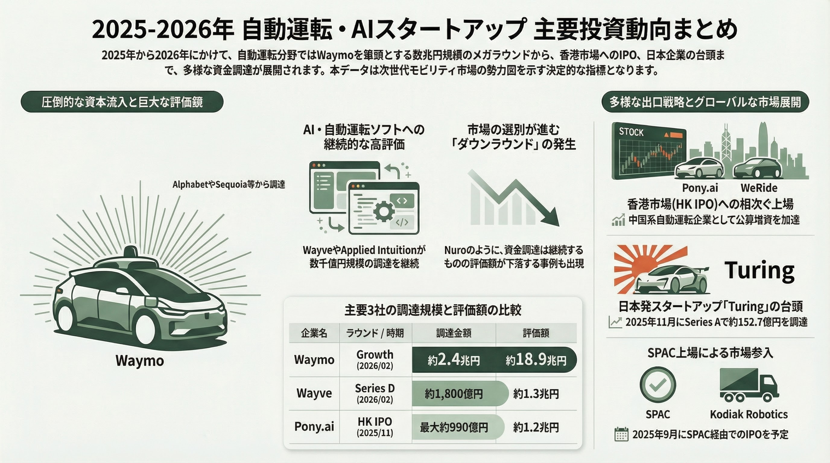 自動運転の現在地点と要素技術 - 7. 投資ラウンド一覧(2025~2026年主要案件) - 章扉