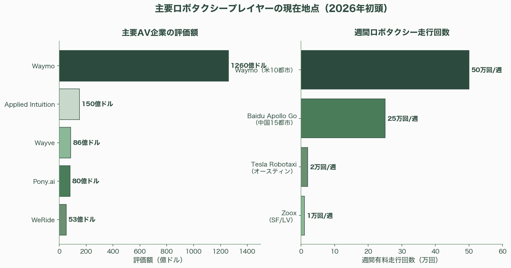 自動運転の現在地点と要素技術 - 業界への影響 - 図表1
