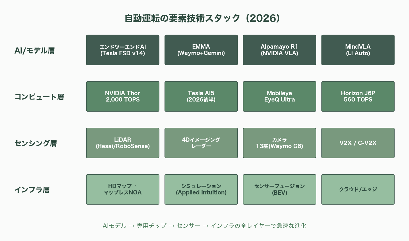 自動運転の現在地点と要素技術 - 4. 各メディア・機関の報道と分析 - 図表1