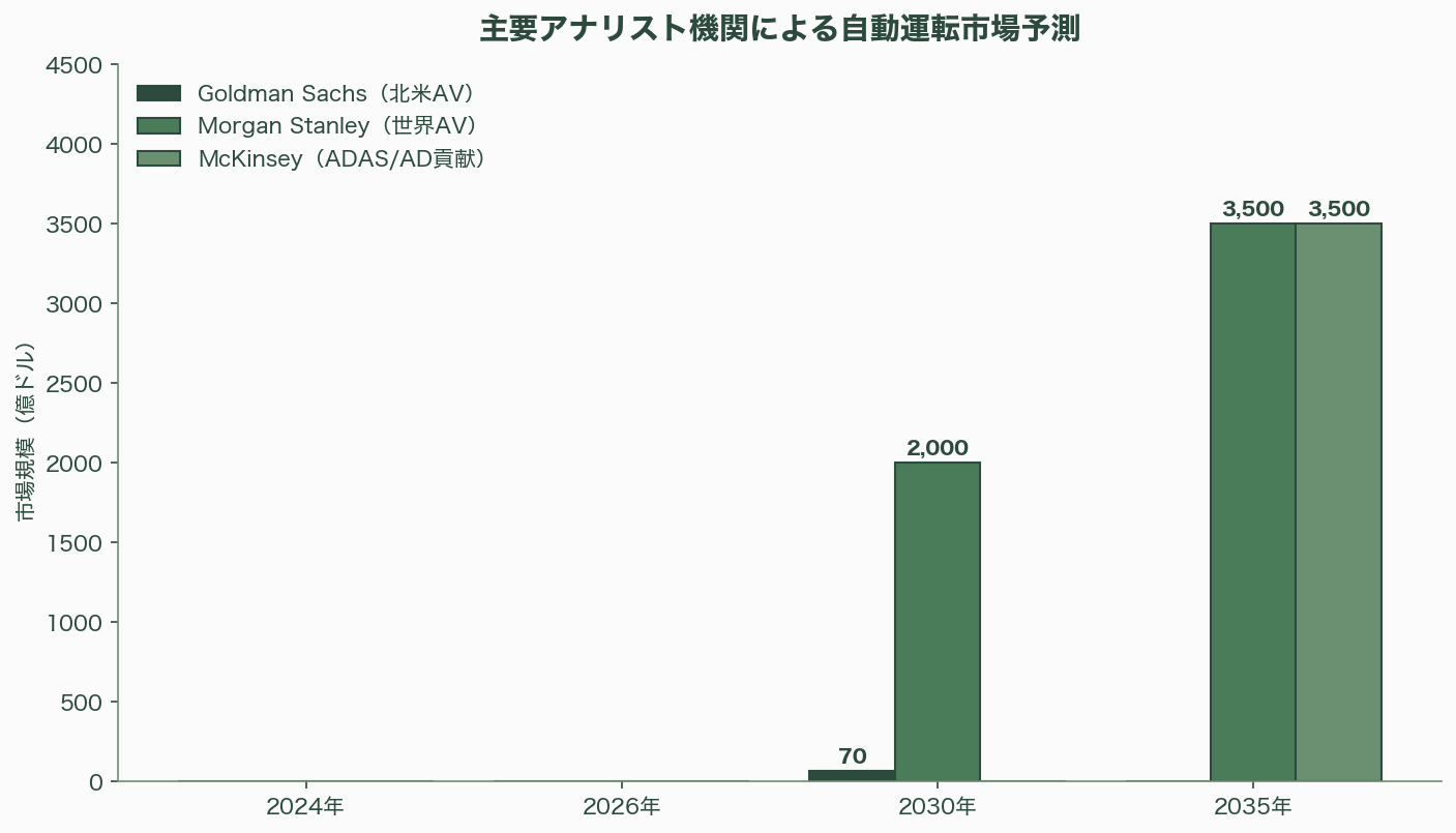 自動運転の現在地点と要素技術 - 5. 規制環境の最新動向 - 図表1