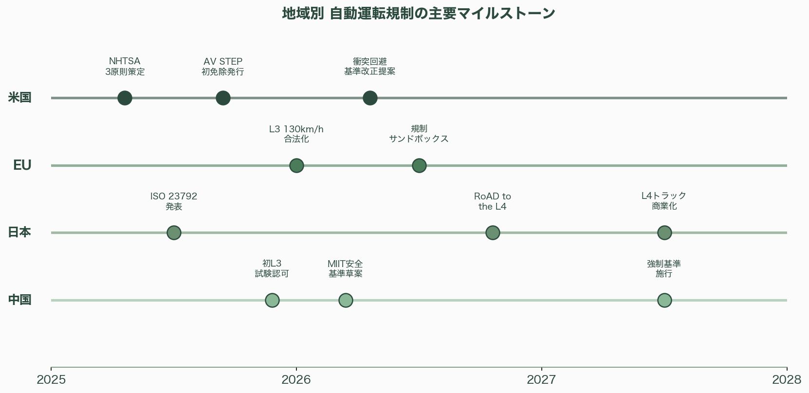 自動運転の現在地点と要素技術 - 6. 日本の自動運転エコシステム - 図表1