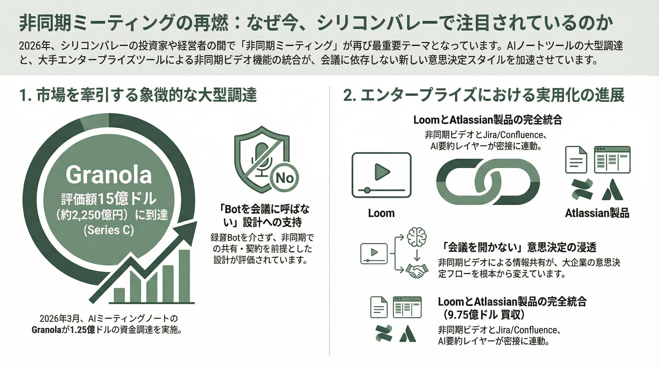 シリコンバレーが注目「非同期ミーティング」とは 図表01