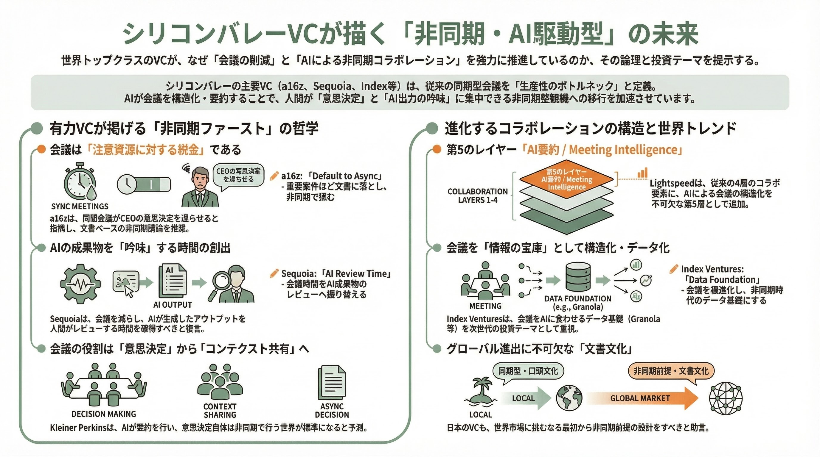 シリコンバレーが注目「非同期ミーティング」とは 図表03