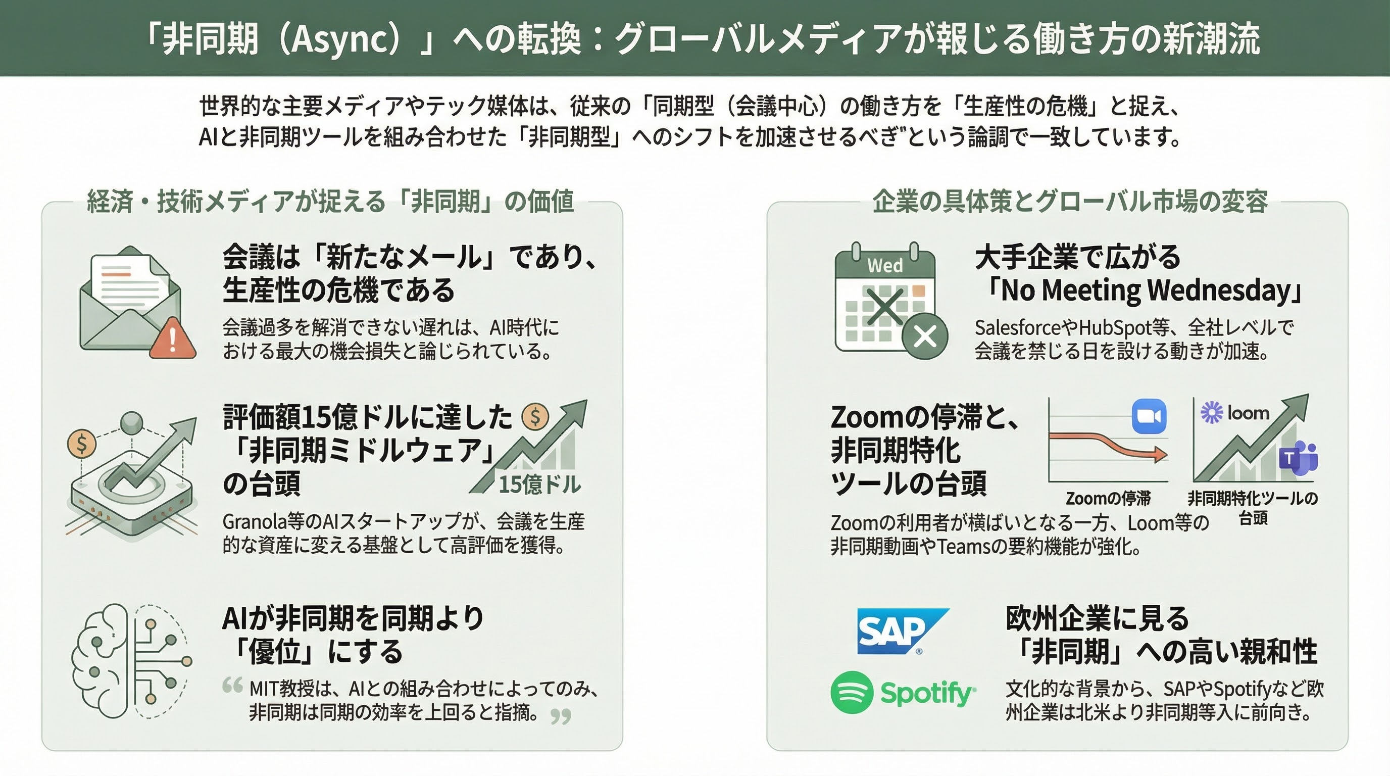 シリコンバレーが注目「非同期ミーティング」とは 図表04