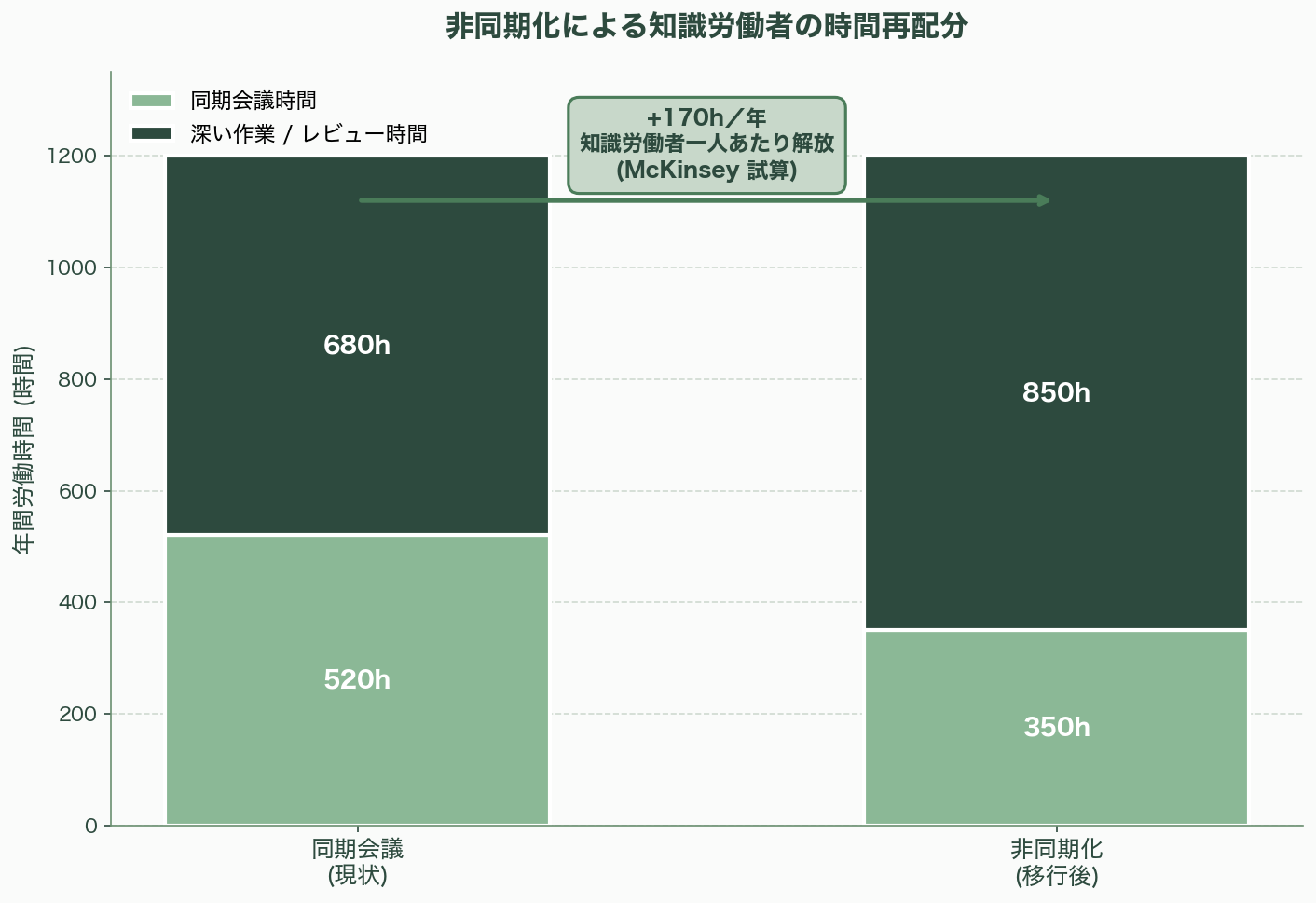 シリコンバレーが注目「非同期ミーティング」とは 図表11