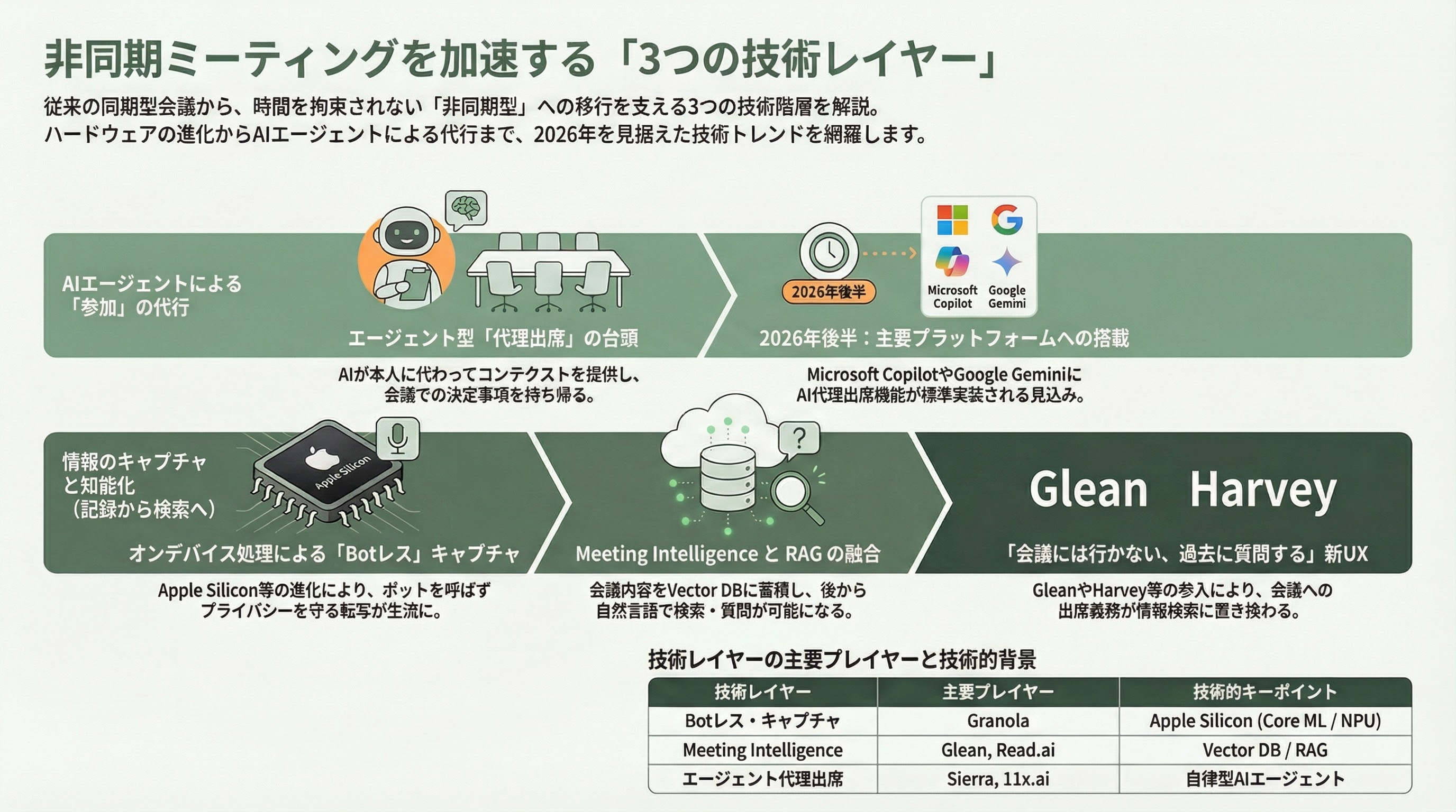 シリコンバレーが注目「非同期ミーティング」とは - 5. 主要サービス／プロダクトと出資元 - 章扉