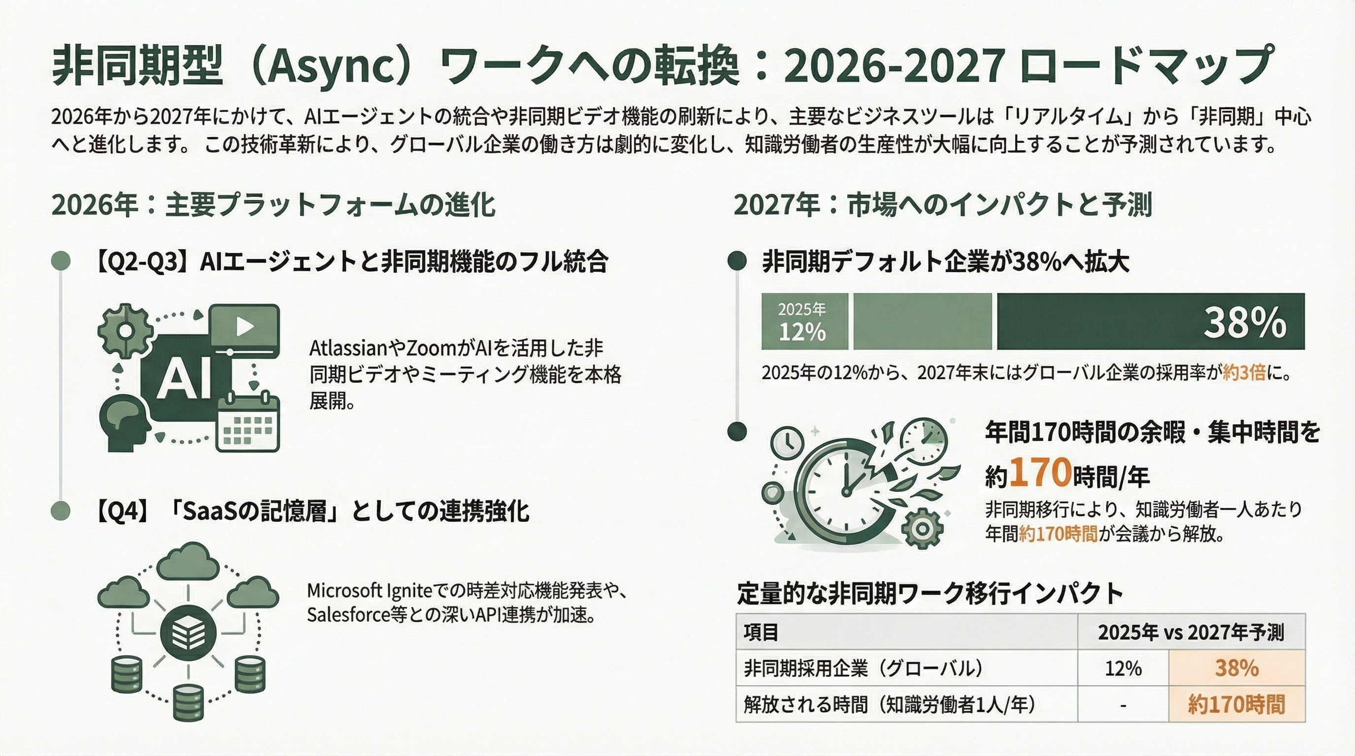 シリコンバレーが注目「非同期ミーティング」とは - 6. 新技術トレンド ― 非同期ミーティングを加速する3つのレイヤー - 章扉