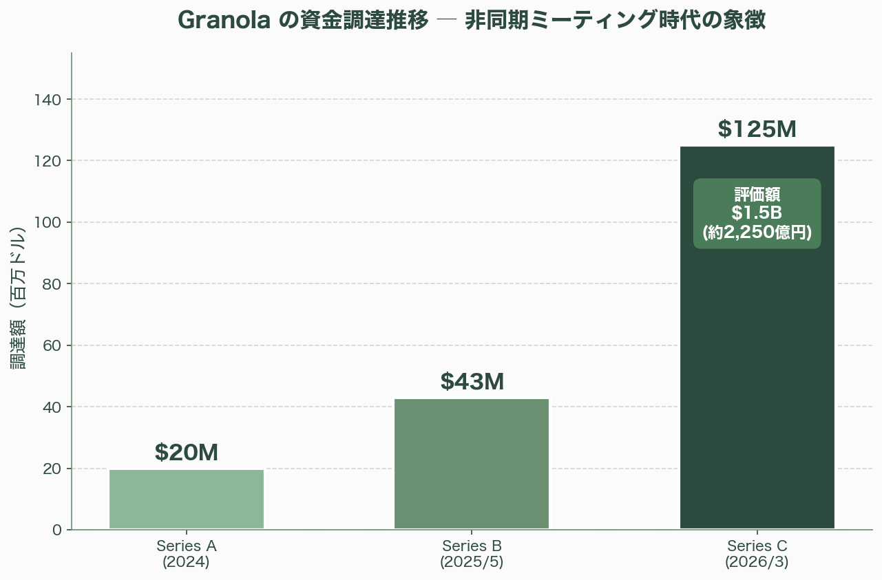 シリコンバレーが注目「非同期ミーティング」とは - 1. はじめに ― なぜ今「非同期ミーティング」なのか - 図表1