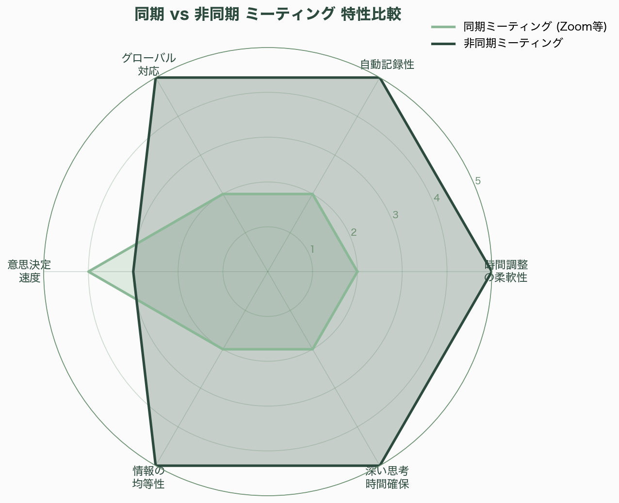 シリコンバレーが注目「非同期ミーティング」とは - 2. そもそも「非同期ミーティング」とは何か - 図表1