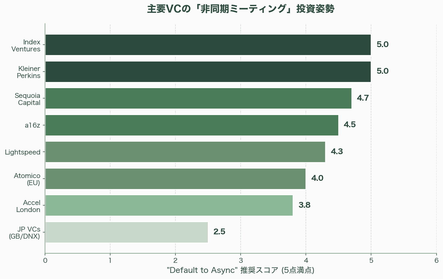 シリコンバレーが注目「非同期ミーティング」とは - 3. シリコンバレーVCはどう受け止めているか - 図表1
