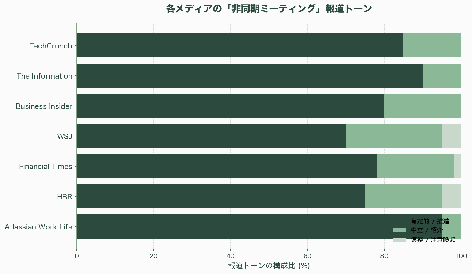 シリコンバレーが注目「非同期ミーティング」とは - 4. 各紙・各サイトの報道トーン - 図表1