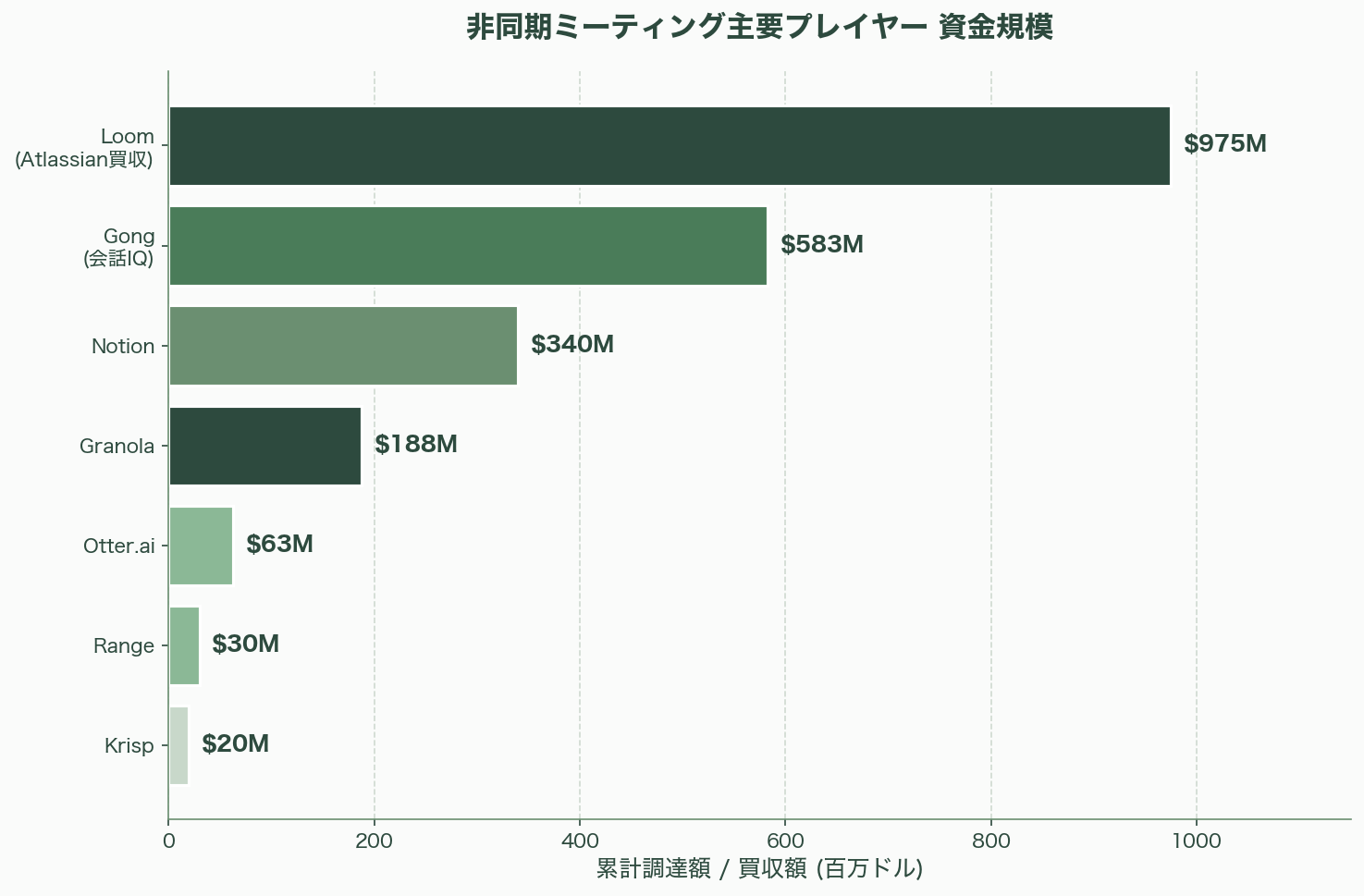 シリコンバレーが注目「非同期ミーティング」とは - 5. 主要サービス／プロダクトと出資元 - 図表1