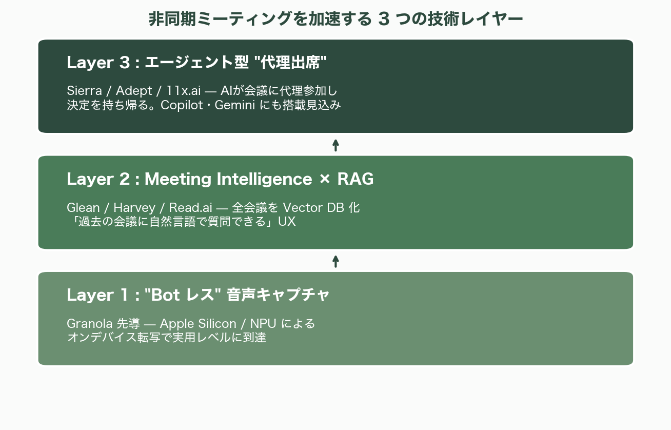 シリコンバレーが注目「非同期ミーティング」とは - 6. 新技術トレンド ― 非同期ミーティングを加速する3つのレイヤー - 図表1