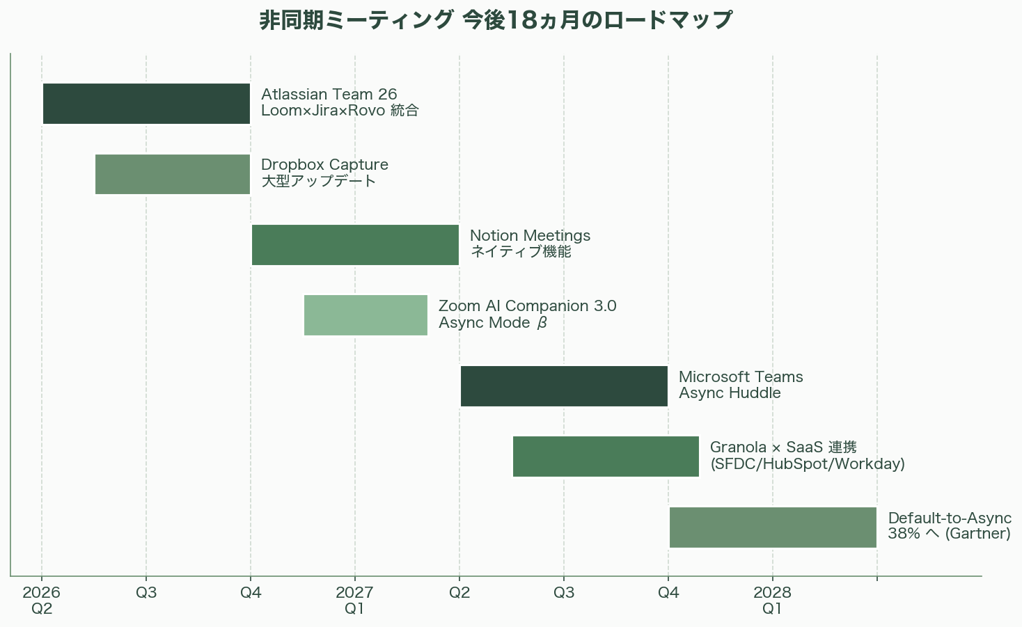 シリコンバレーが注目「非同期ミーティング」とは - 7. 今後のロードマップ ― いつ、どんな動きが起きるか - 図表1