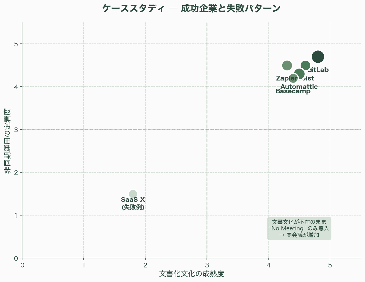 シリコンバレーが注目「非同期ミーティング」とは - 8. ケーススタディ ― 成功と失敗 - 図表1