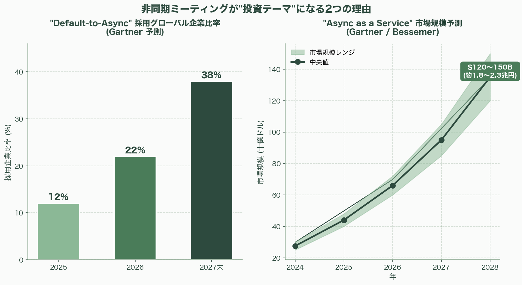 シリコンバレーが注目「非同期ミーティング」とは - 9. シリコンバレーVC の統合視点 ― なぜこれが
