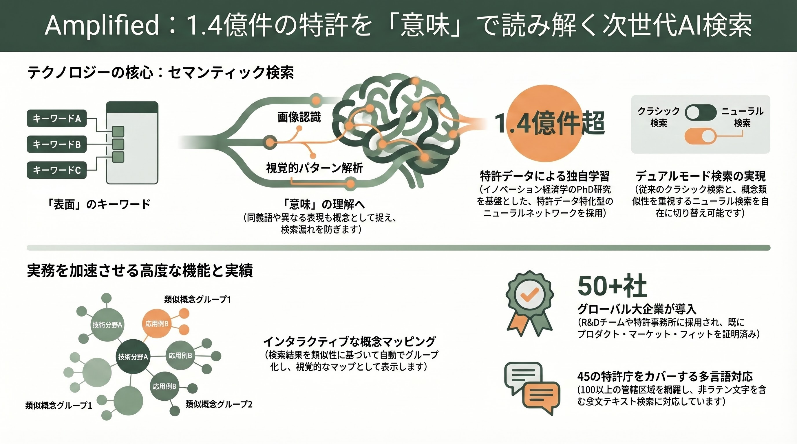 シリコンバレーで進むAIによる知財の管理(Amplified、Triangle IP、PatSnap、Harvey、Anaqua) 図表02