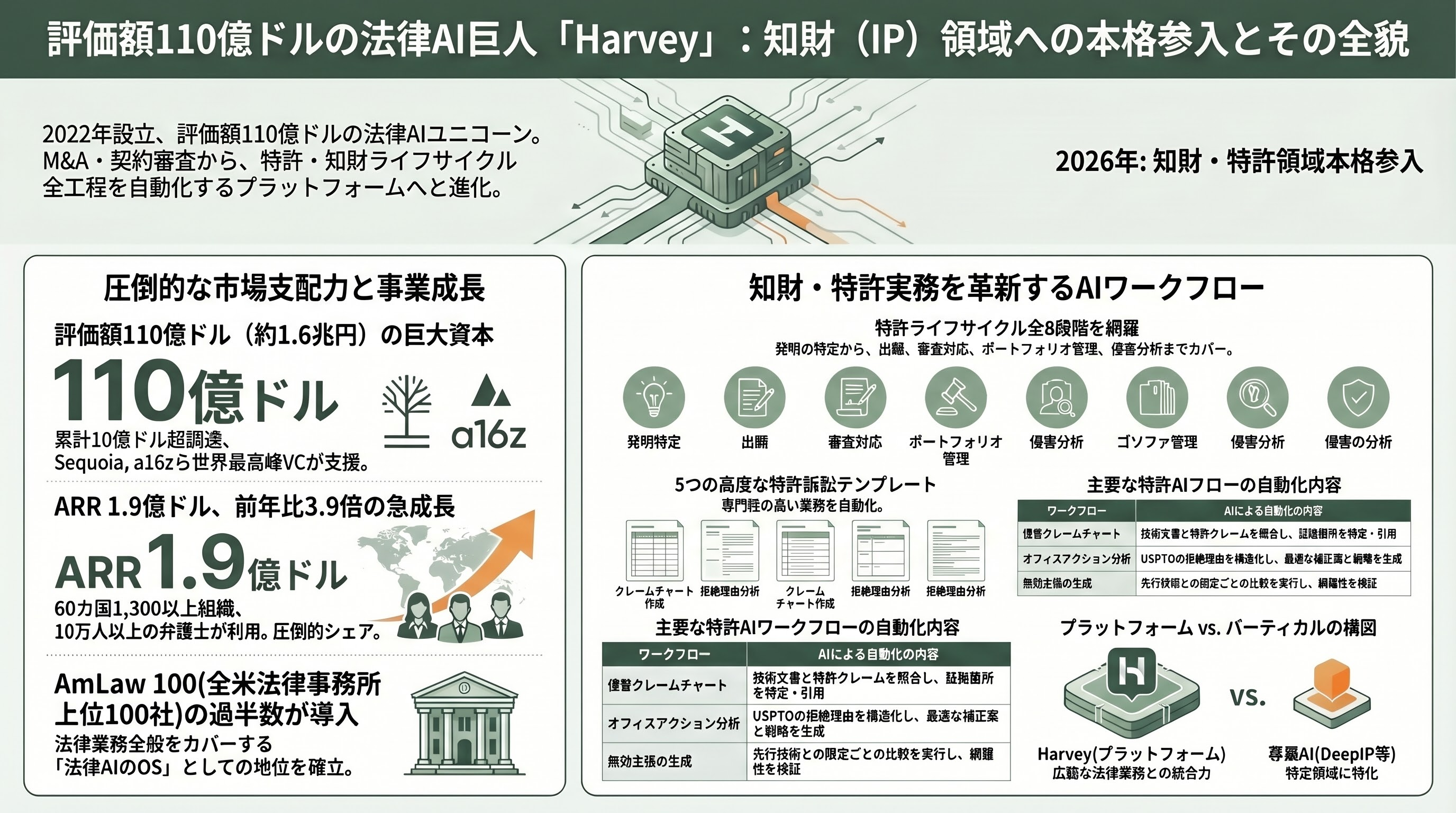 シリコンバレーで進むAIによる知財の管理（Amplified、Triangle IP、PatSnap、Harvey、Anaqua） 図表03