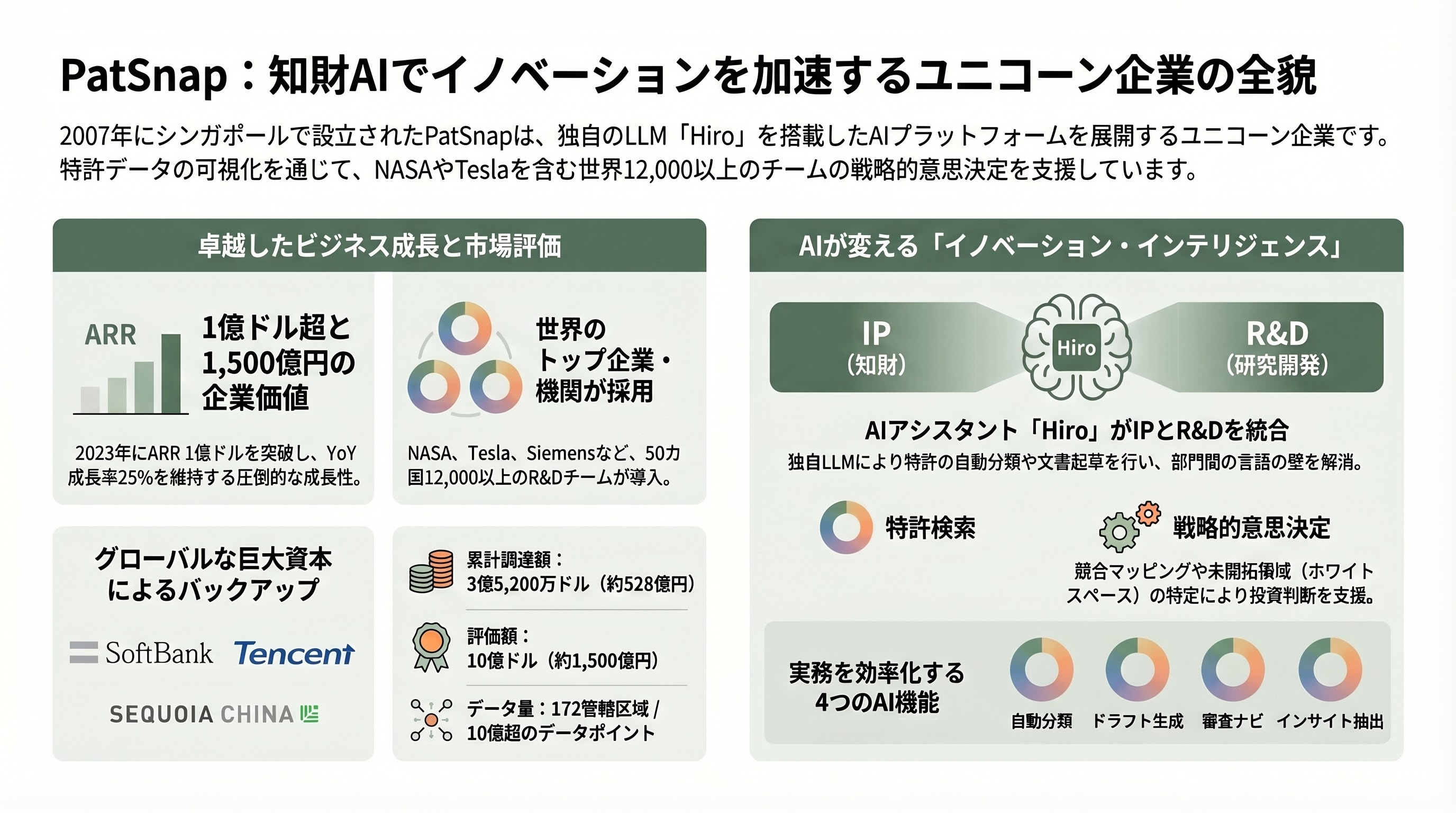 シリコンバレーで進むAIによる知財の管理(Amplified、Triangle IP、PatSnap、Harvey、Anaqua) 図表04